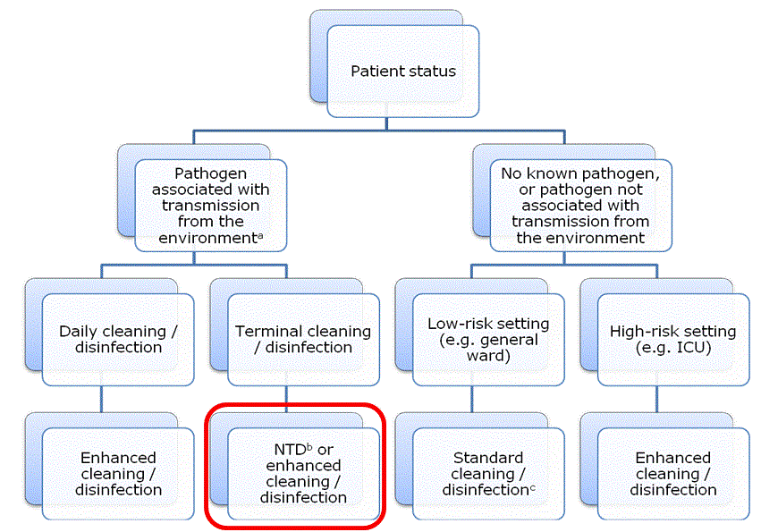 Pathogen Chart